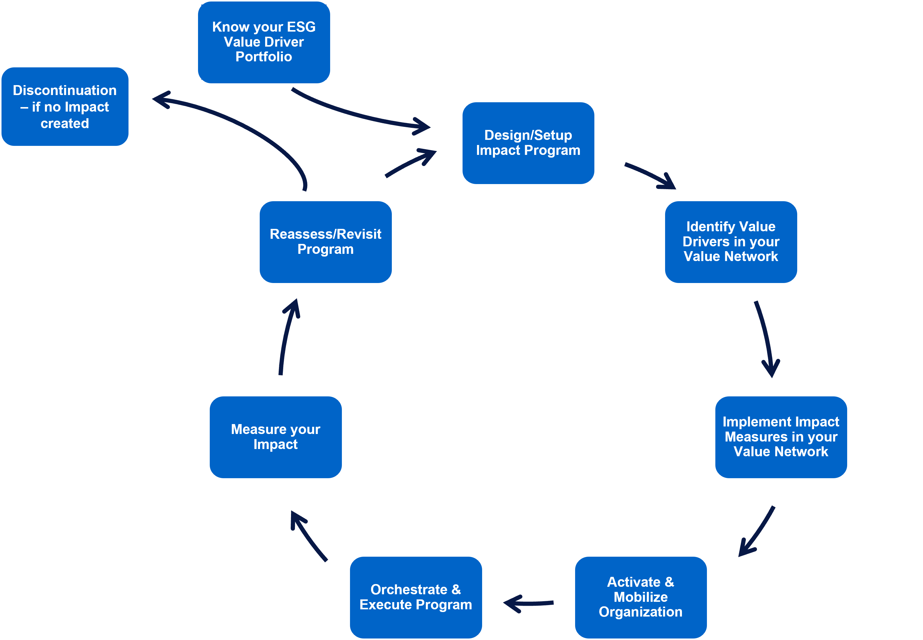 Operationalizing the ESG Cycle